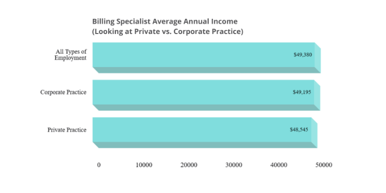 Dental billing specialist average annual income