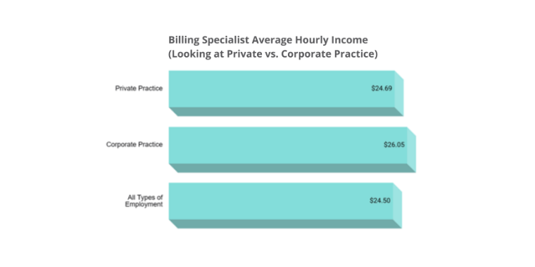 Average hourly income for dental billing specialists