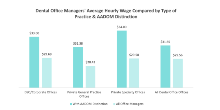 Chart showing dental office managers' average hourly wage
