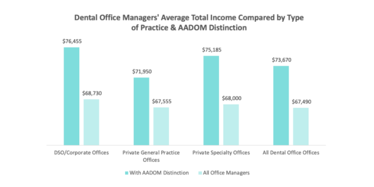 Chart showing dental office managers' average total income