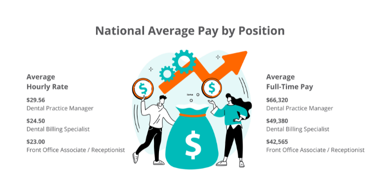 Chart showing national average pay by position 