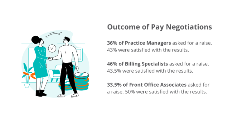 Outcomes of pay negotiations for dental office managers