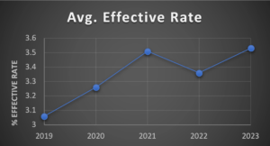 Average effective rate.