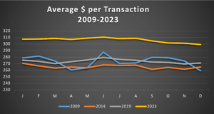 Average per transaction in 2009.