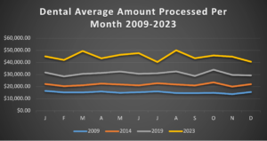 The dental average processed per month from 2009 to 2023.